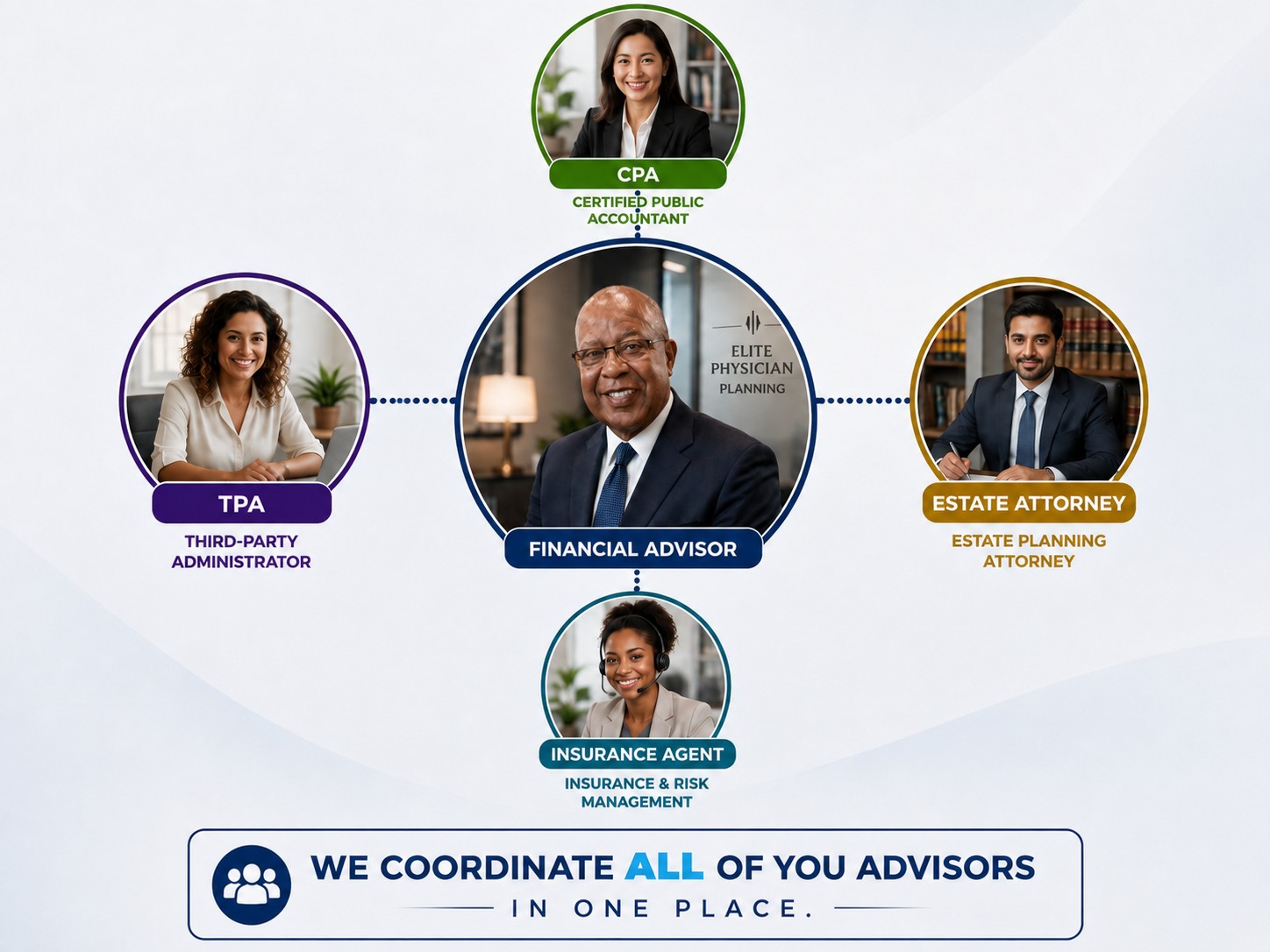Diagram showing how the Financial Advisor coordinates with a CPA, TPA, estate planning attorney, and insurance agent as part of one integrated planning team.