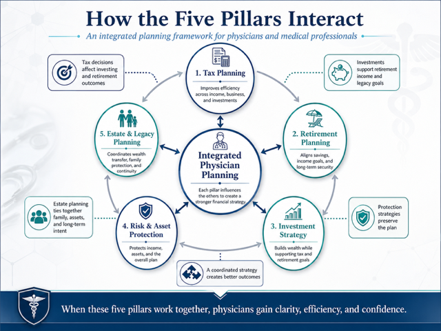 Diagram showing how the five physician planning pillars — tax, retirement, investment, risk protection, and estate planning — work together in an integrated strategy.