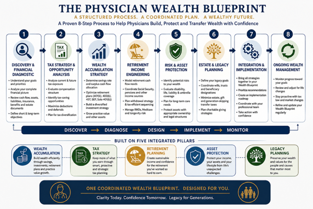 The Physician Wealth Blueprint — an 8-step process from discovery through ongoing wealth management, built on five integrated planning pillars.